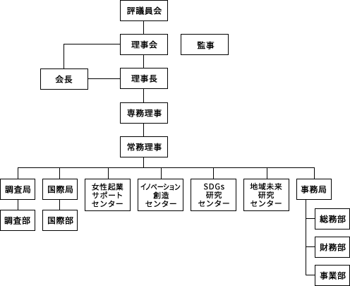 組織図